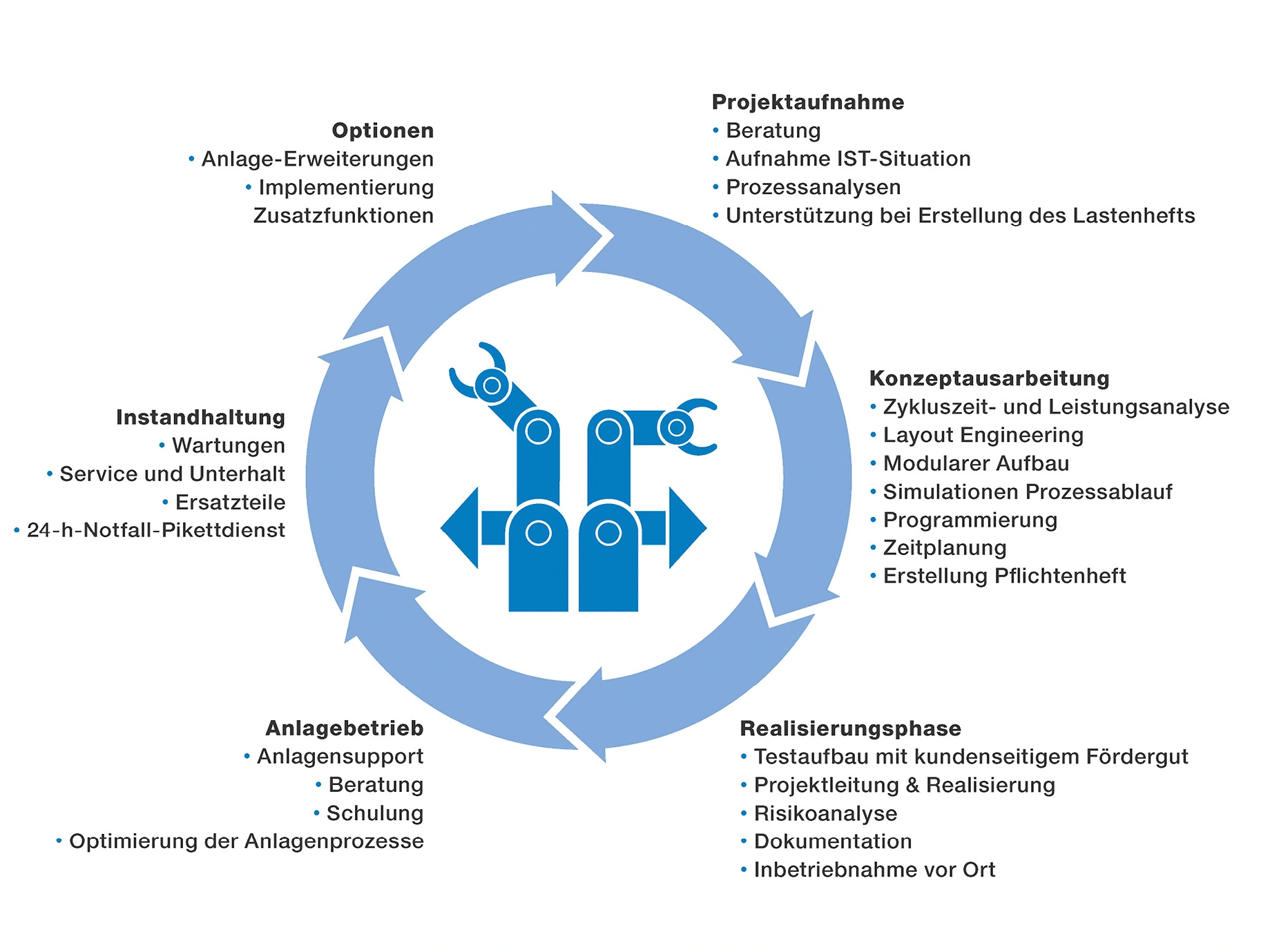 Automatisierungslösungen aus einer Hand Automatisierungslösungen aus einer Hand