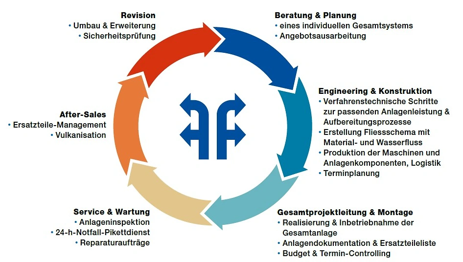 Generalunternehmung Frei Foerdertechnik Generalunternehmung Frei Foerdertechnik