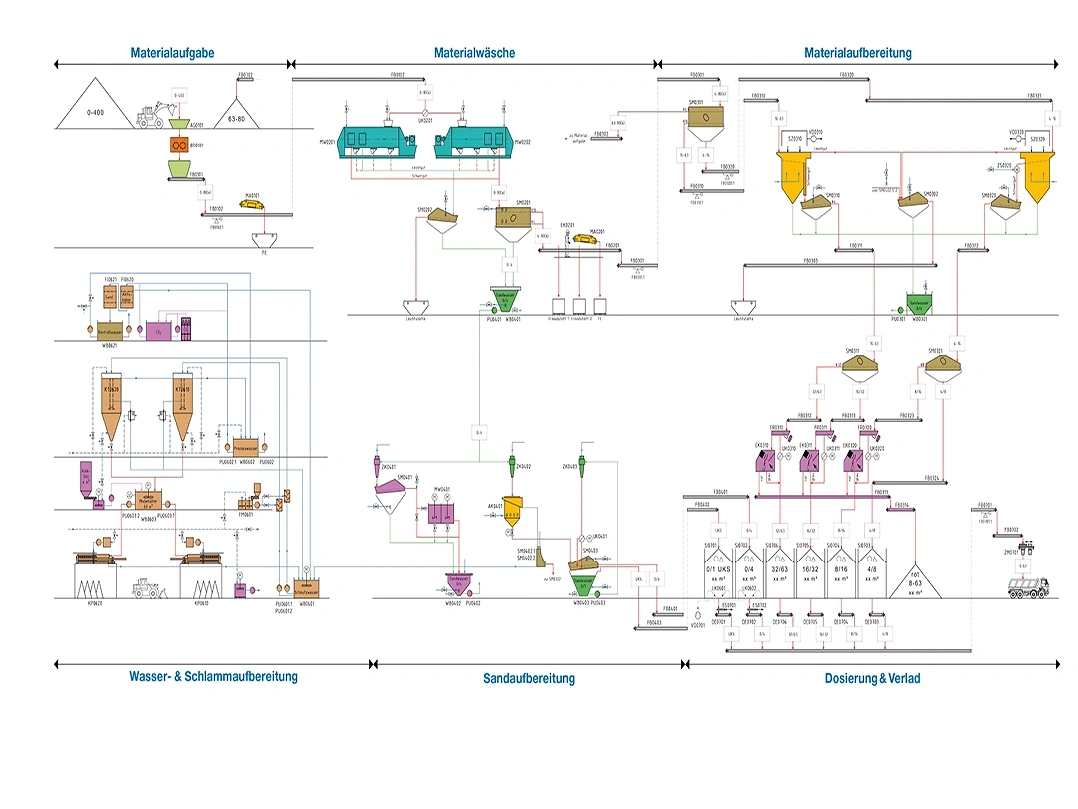 Verfahrenstechnik Schema